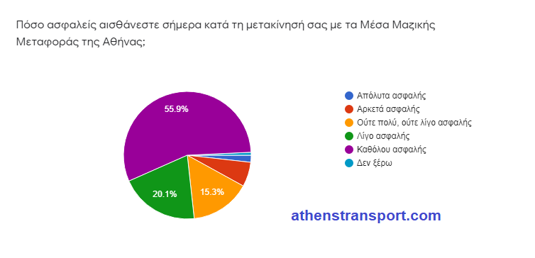 Έρευνα Athens Transport πανδημία 3