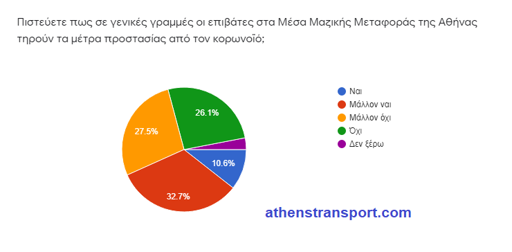 Έρευνα Athens Transport πανδημία 4