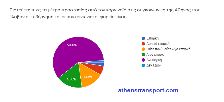 Έρευνα Athens Transport πανδημία 5