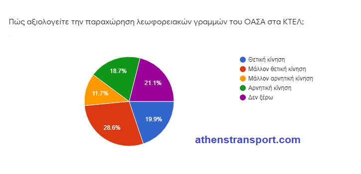 Έρευνα Athens Transport πανδημία 6
