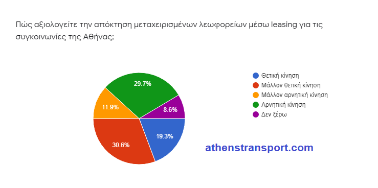 Έρευνα Athens Transport πανδημία 7