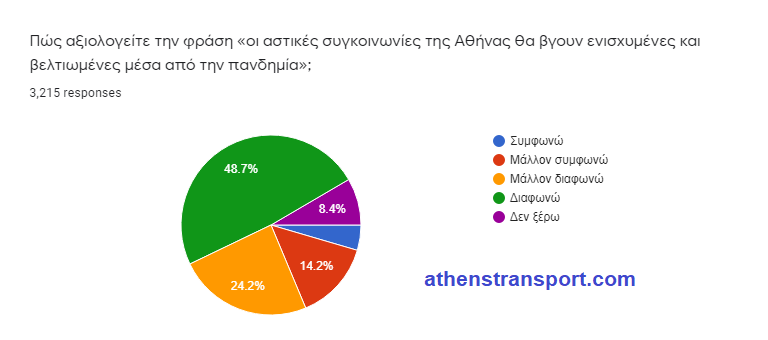 Έρευνα Athens Transport πανδημία 9