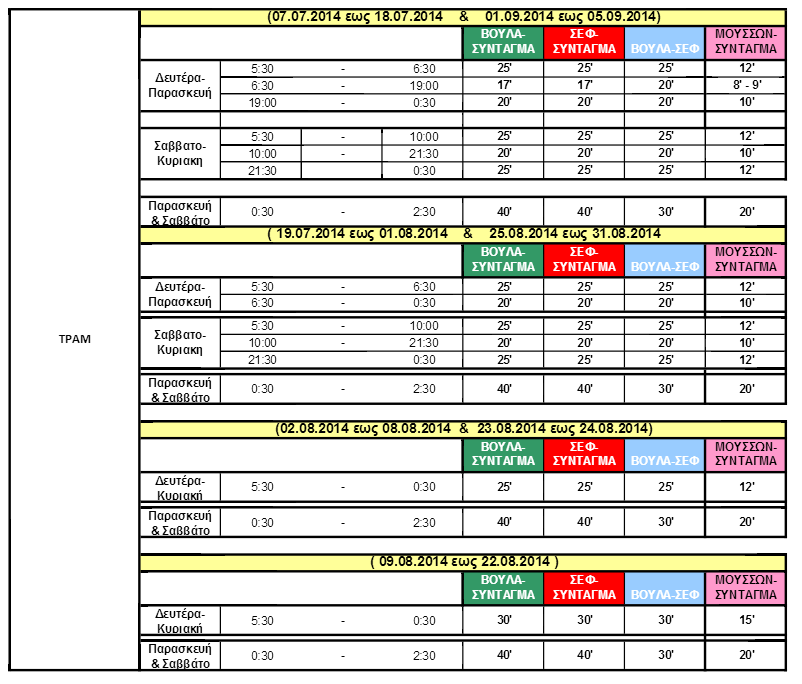 Τα θερινά δρομολόγια του Τραμ για το 2014. (Κλικ για μεγέθυνση)